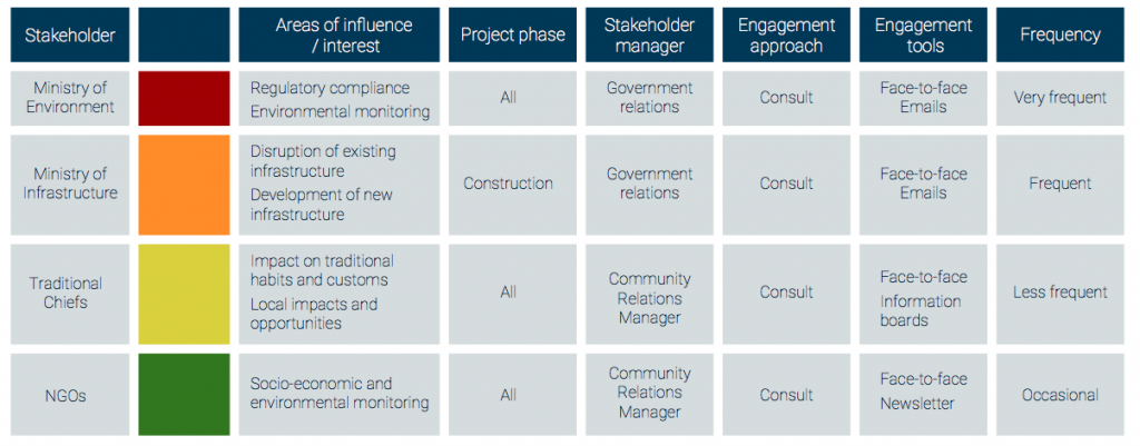Stakeholder engagement plan matrix