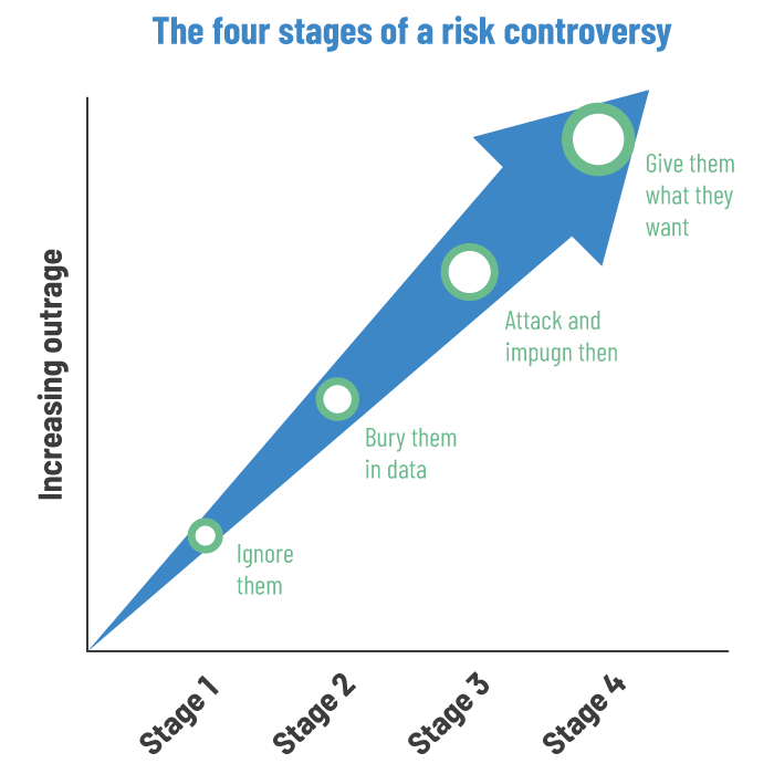The-four-stages-of-a-risk-controversy