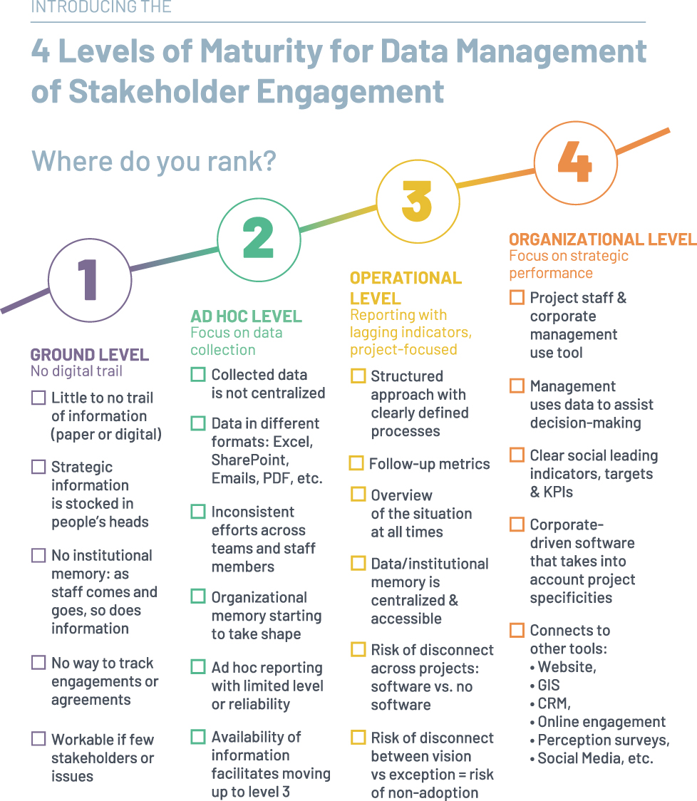 checklist 4 levels of maturity for stakeholder data management