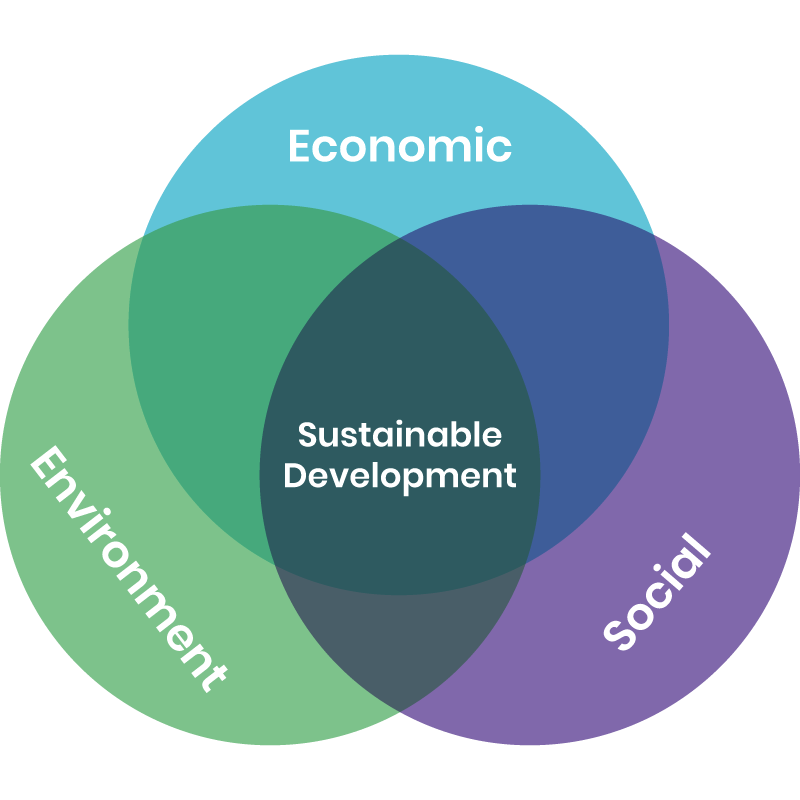 venn-diagram-sustainable-development