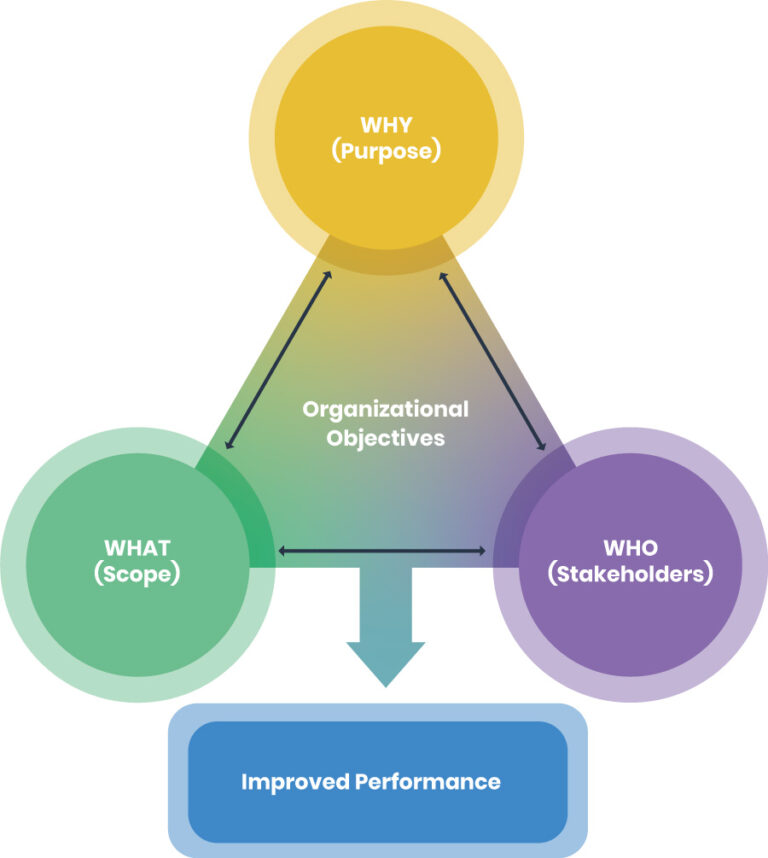 According to AA1000 principles, stakeholder engagement should be aligned with organizational objectives to improve an organization's performance and achieve better outcomes.