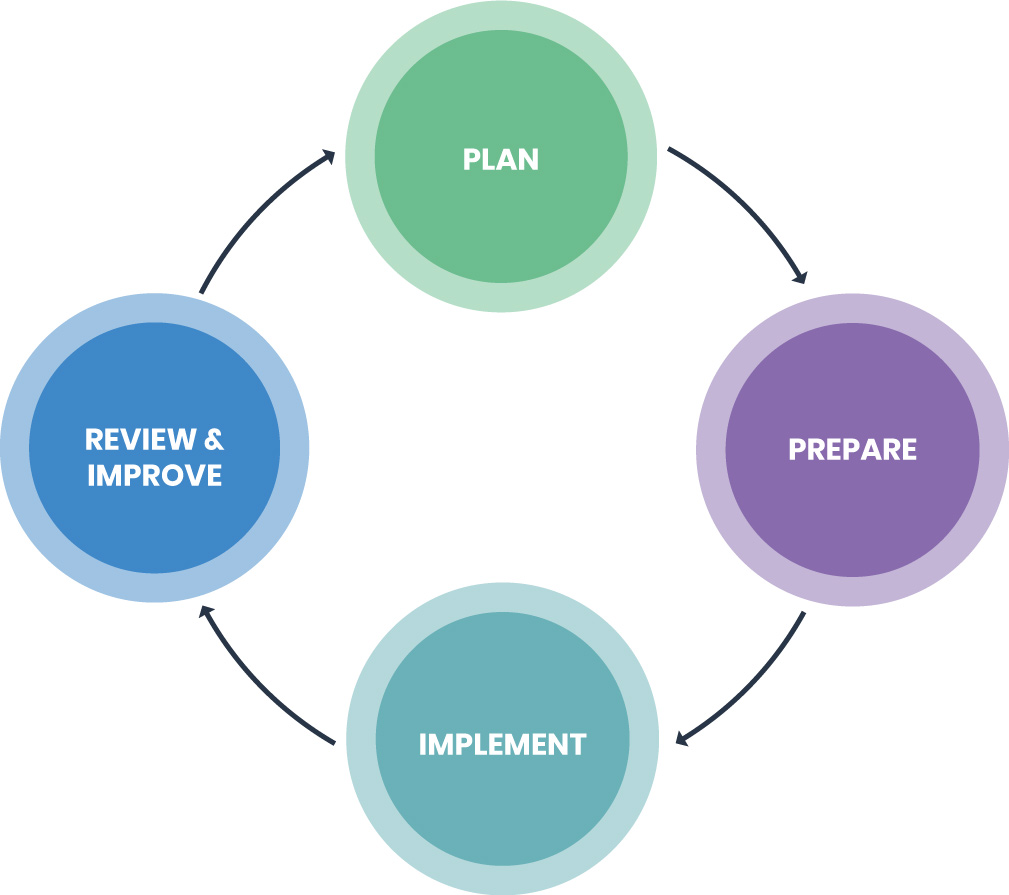 The stakeholder engagement process advocated by AA1000 SES includes 4 stages: 1. Plan, 2. Prepare, 3. Implement, 4. Review and Improve.
