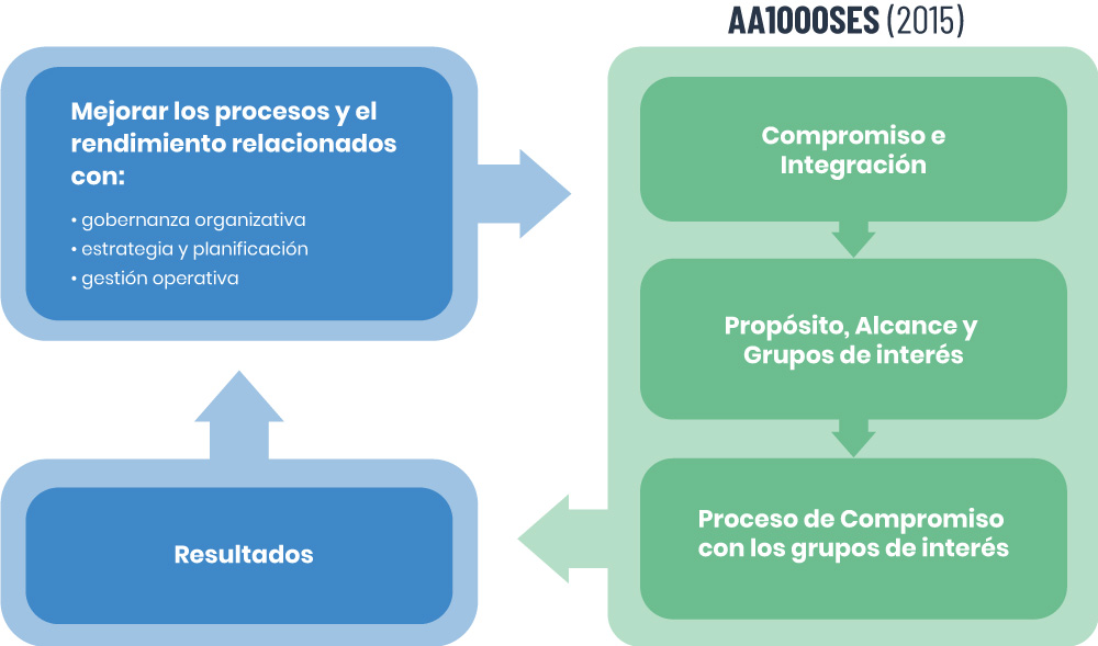 aa1000ses-puporse-scope-stakeholders-ES