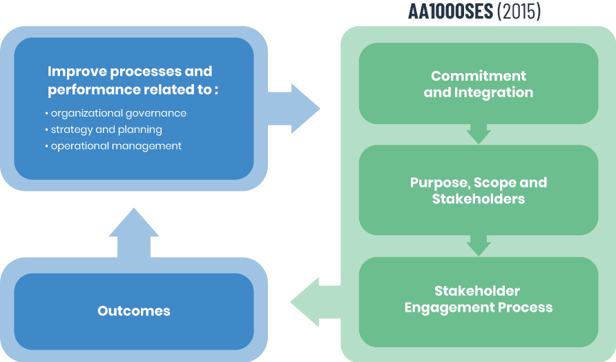 Adopting the AA1000 SES. 1. commitment to AA1000 principles and integration into the corporate culture and core values, 2. understanding the organization's reason for engaging (purpose), the issues to engage on (scope) and the people involved (stakeholders). 3. implement a quality stakeholder engagement process. As part of this process, the organization shoulder review engagement outcomes, and use that information to improve their processes and performance.