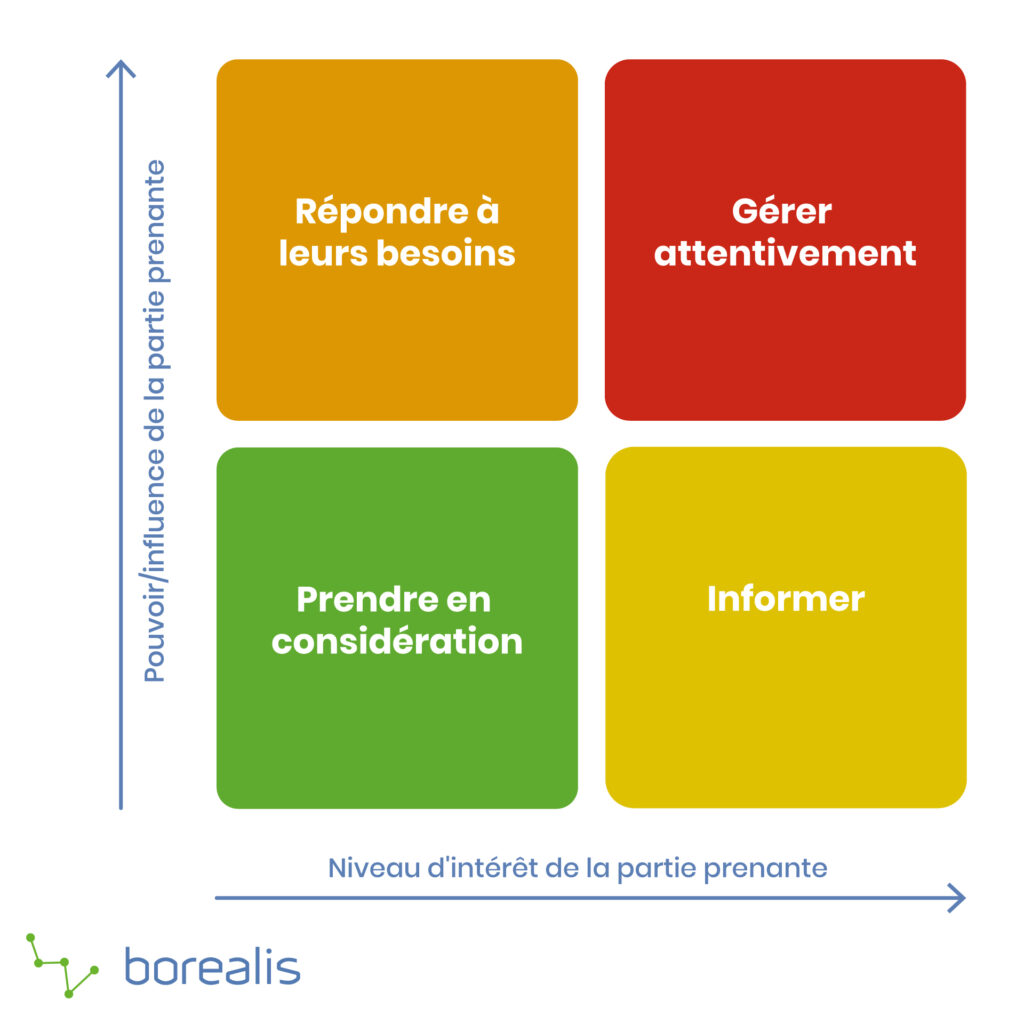 analyse-parties-prenantes-grilles-pouvoir-interet