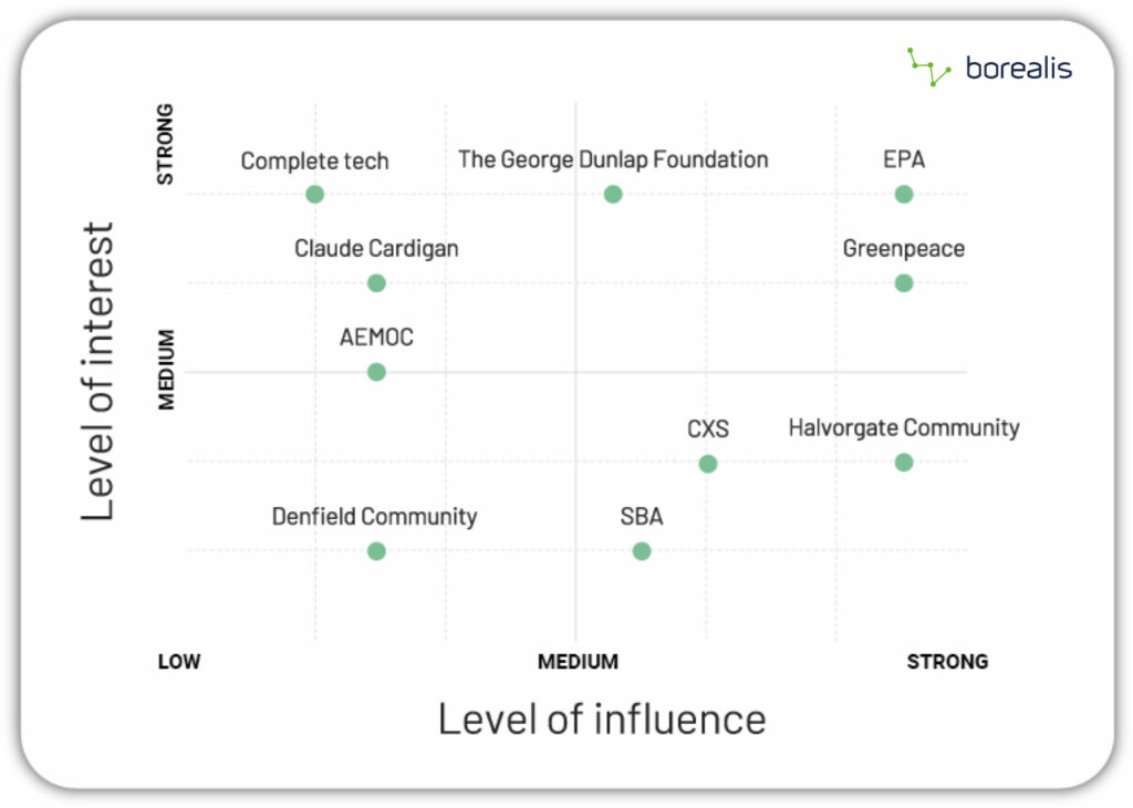 Influence and interest matrix dot chart